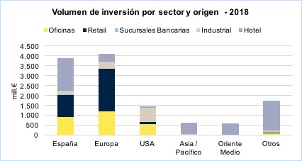 Grafico volumen de inversion por sector y origen 2018