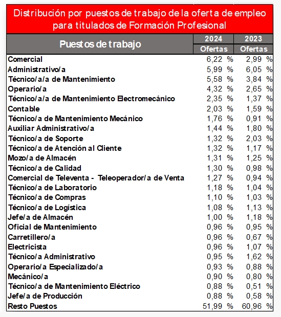 Distribucin oferta laboral titulados FP Adecco