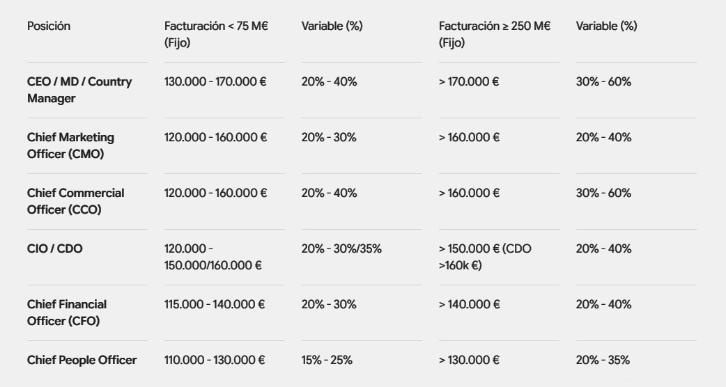 Escala de salarios en sector consumer y retail