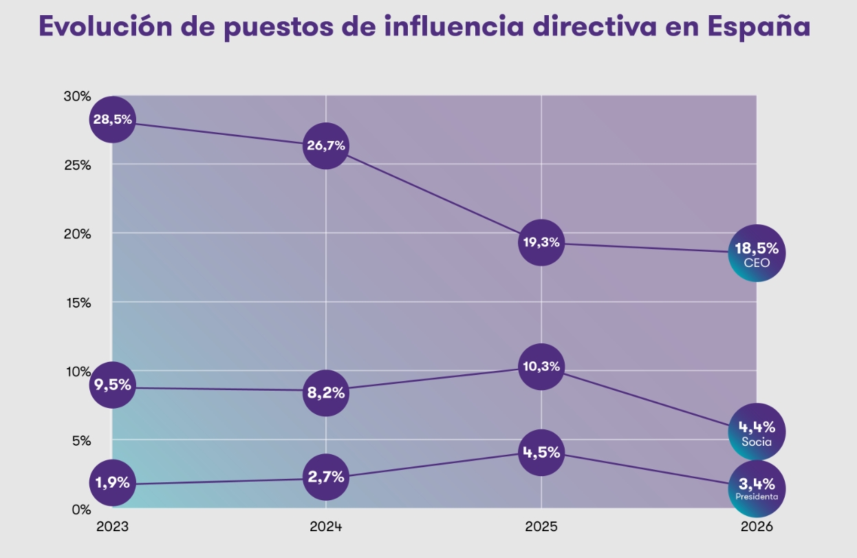 Evaluaci�n de puestos de influencia directiva en Espa�a 2026