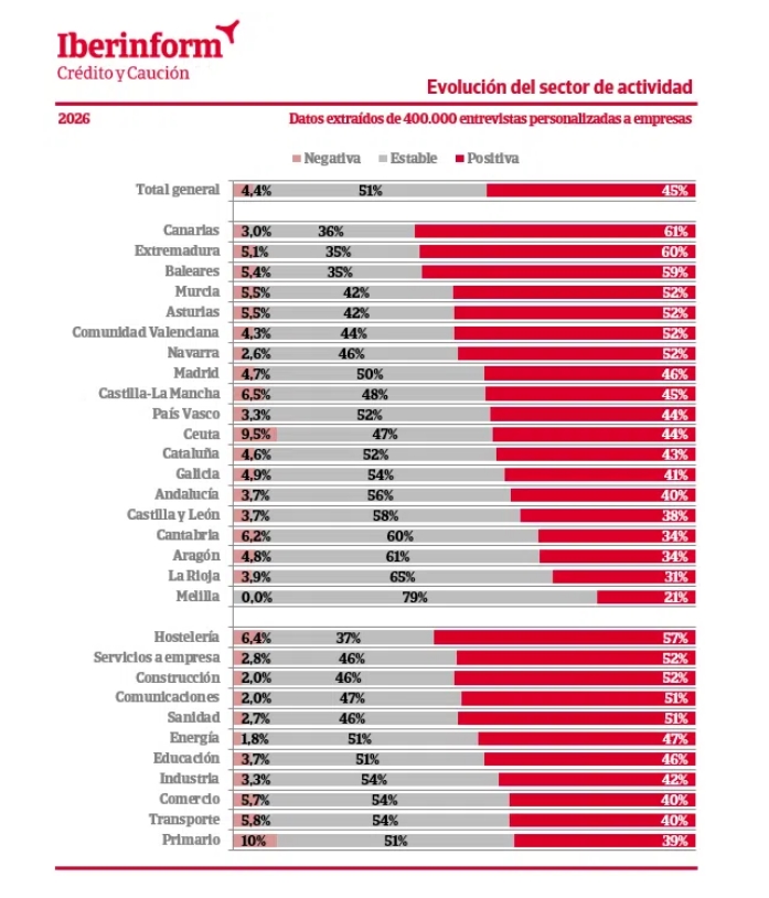 Evoluci�n actividad empresarial Espa�a 2026