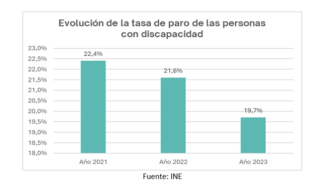 Evoluci�n de la tasa de paro de personas con discapacidad