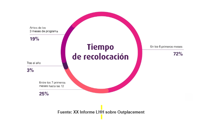 Informe LHH outplacement tiempo de recolocaci�n