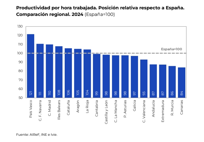 Productividad por hora trabajada en Espaa 2025