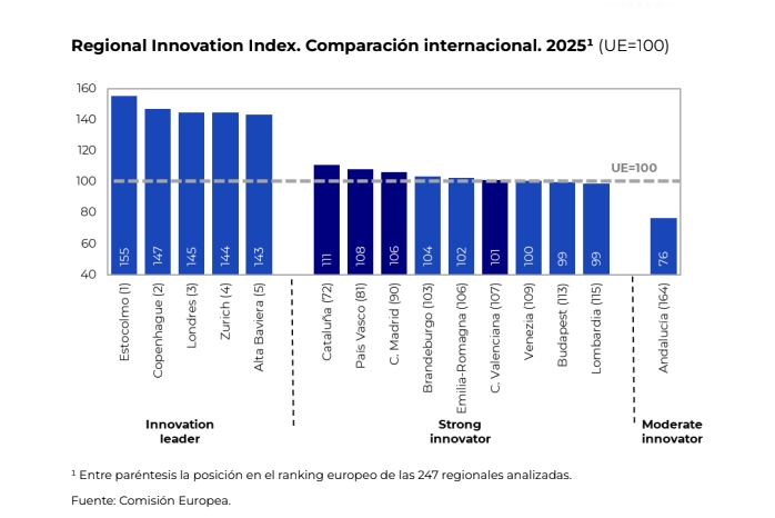 Innovacin Comunidades Autnomas respecto a Europa
