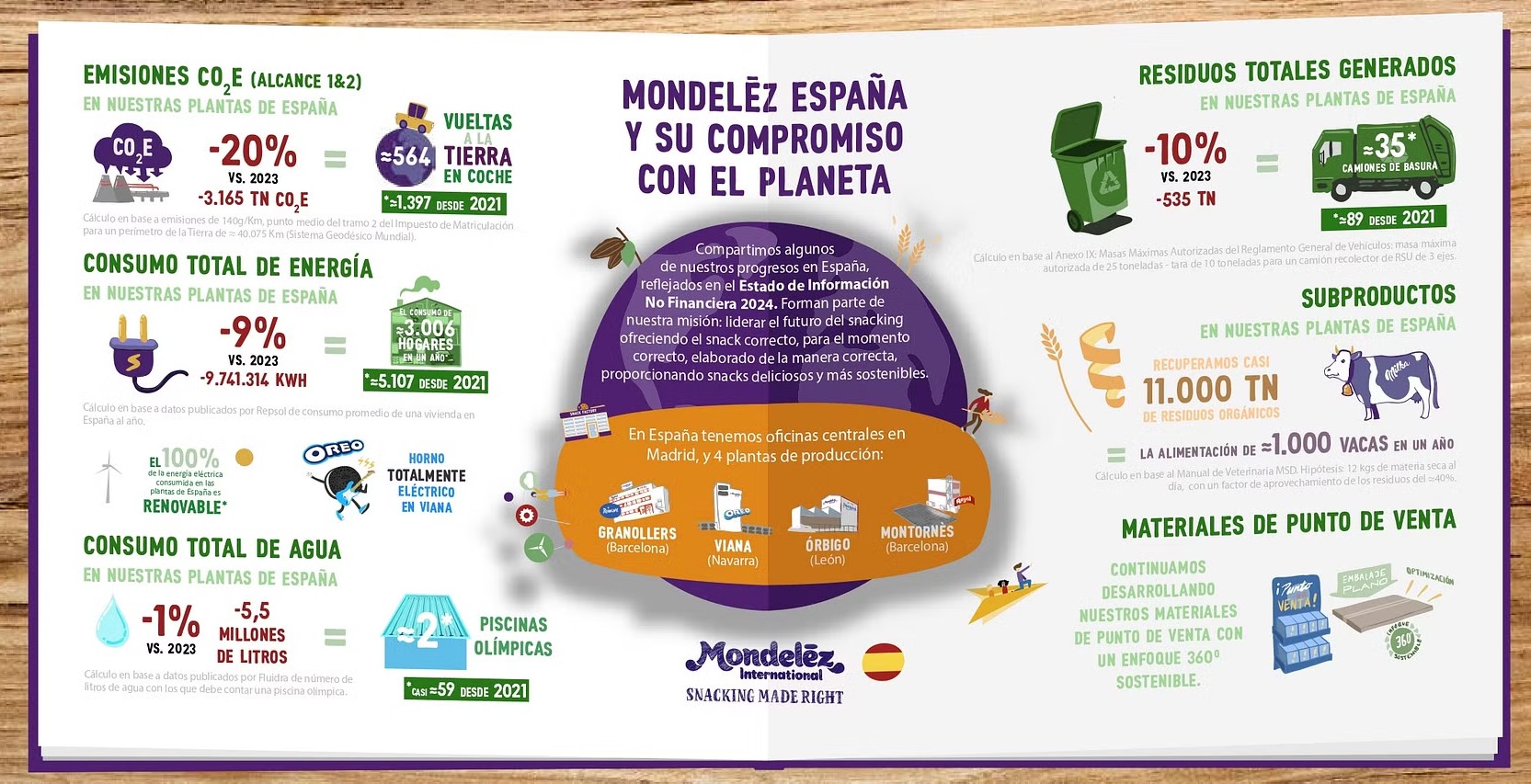 Reducci�n Mondelez emisiones CO2
