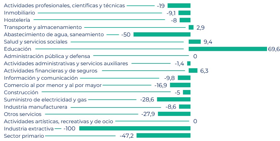 Variaciones econ�micas por sectores